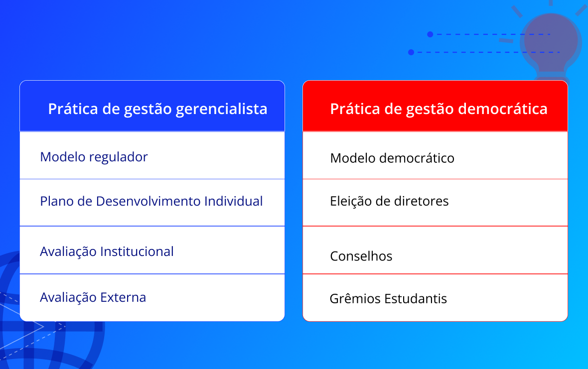 Gestão gerencialista vs. Gestão Democrática